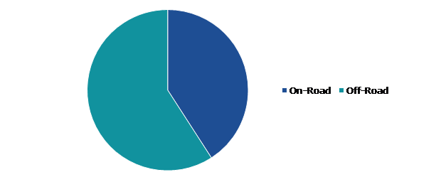 Global Power Sports Market Share, by Application, 2022
