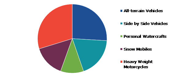 Global Power Sports Market Size, by Vehicle Type, 2022