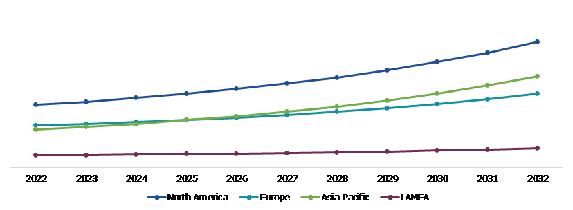 Global Power Sports Market Size & Forecast, by Region, 2022-2032 ($Million)