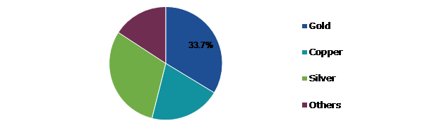 Global Precious Metals E-waste Recovery Market Share, by Metal Type