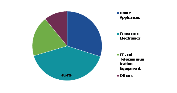Global Precious Metals E-waste Recovery Market Value, by Source