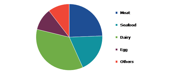 Global Precision Fermentation Market, by Application