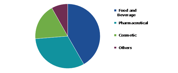 Global Precision Fermentation Market, by End User