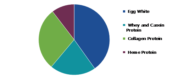 Global Precision Fermentation Market, by Ingredient