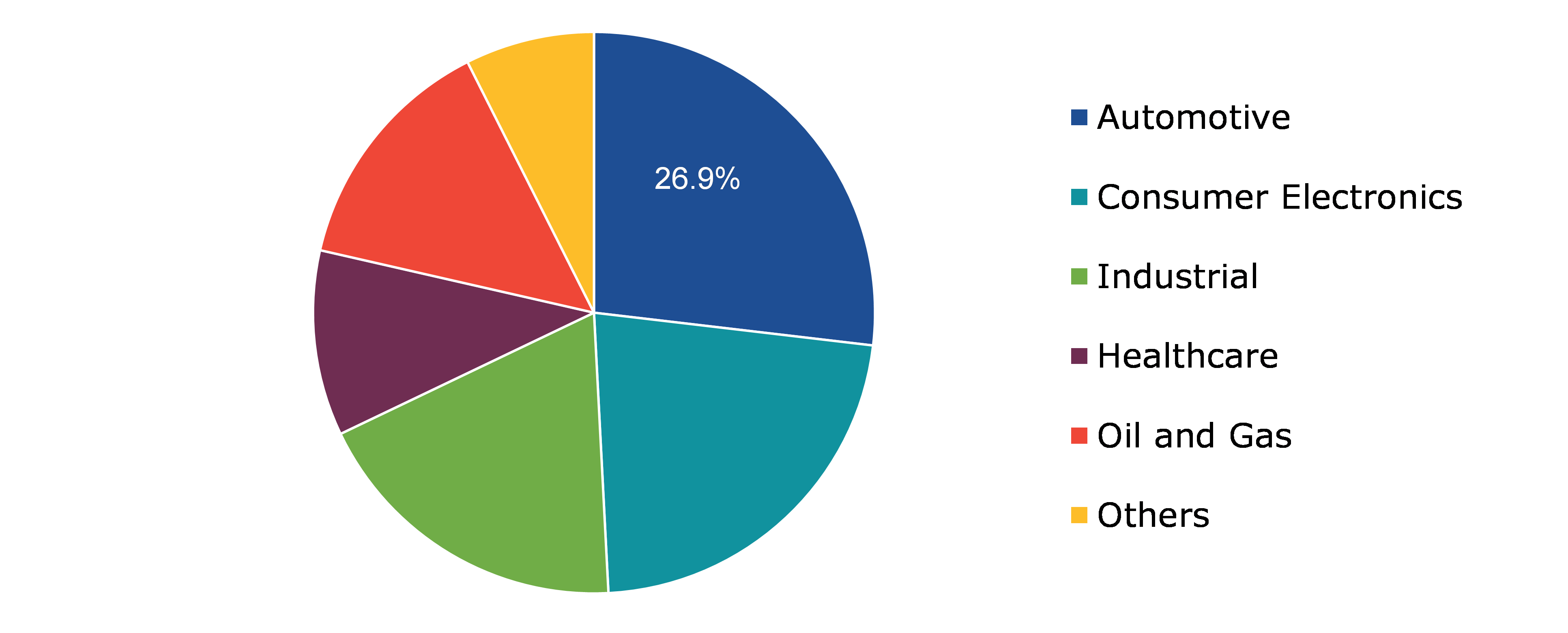 Global Pressure Transducer Market, by End-use Industry