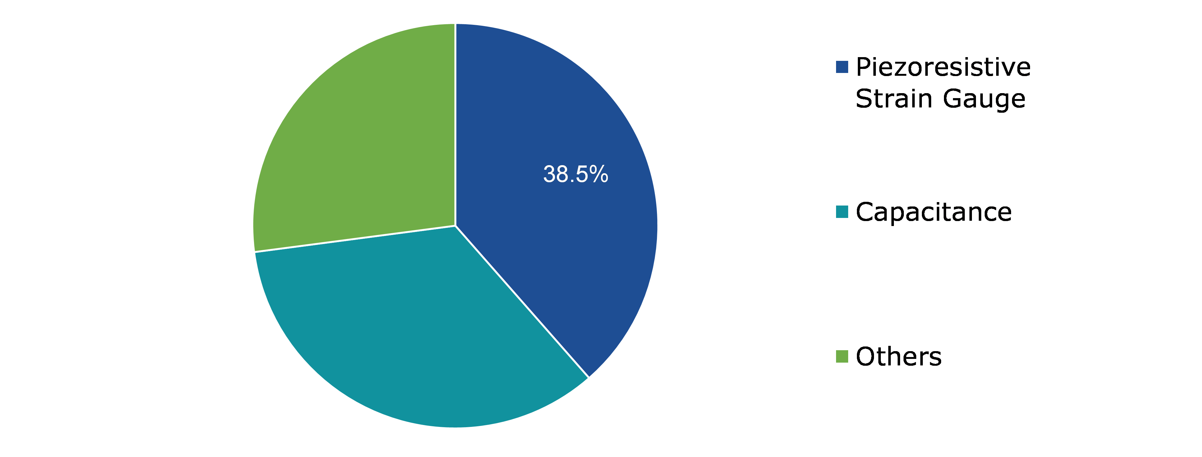 Global Pressure Transducer Market, by Technology Type