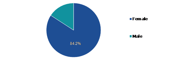 Global Private Nursing Service Market, by Gender