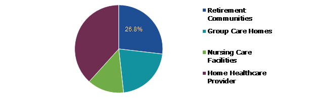 Global Private Nursing Service Market, by Service Type