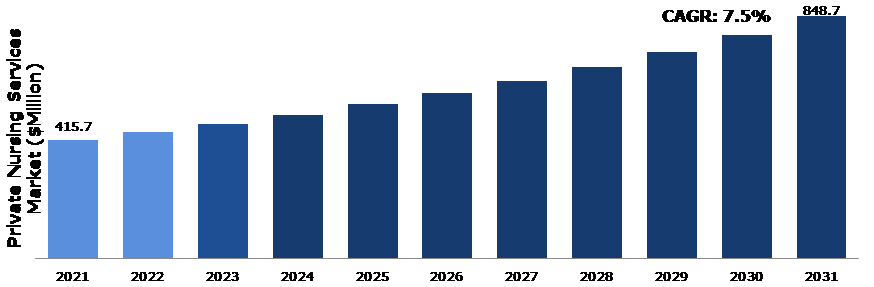 Global Private Nursing Services Market Analysis