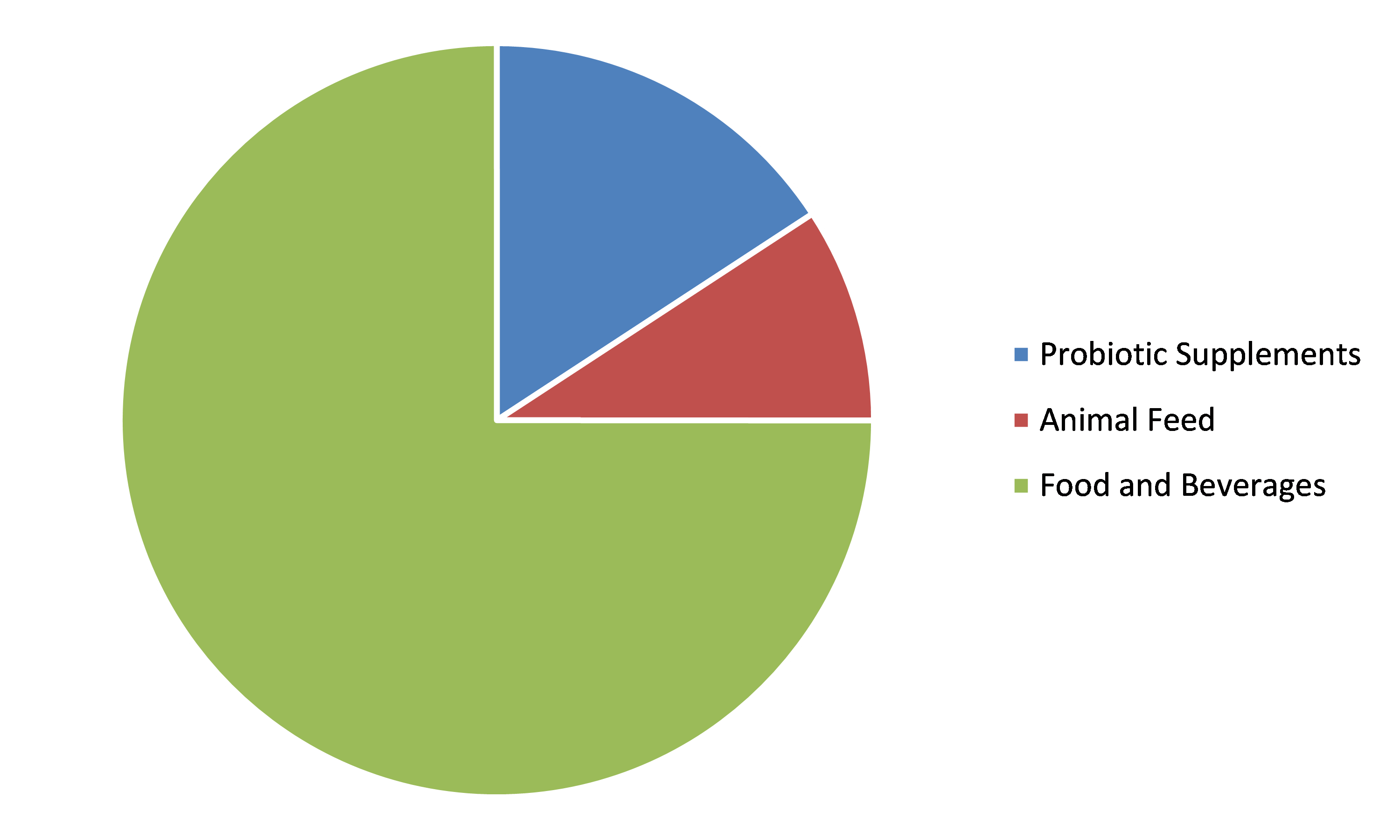 Global Probiotics Market, by Application