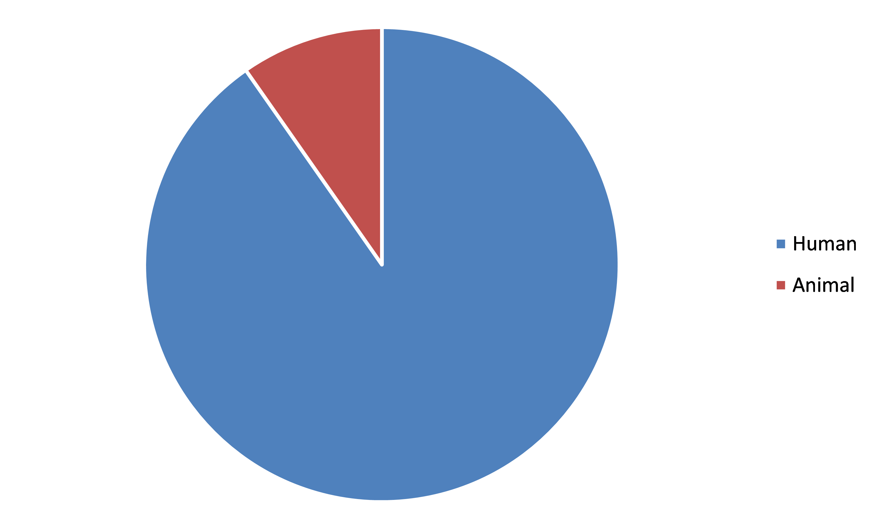 Global Probiotics Market, by End User