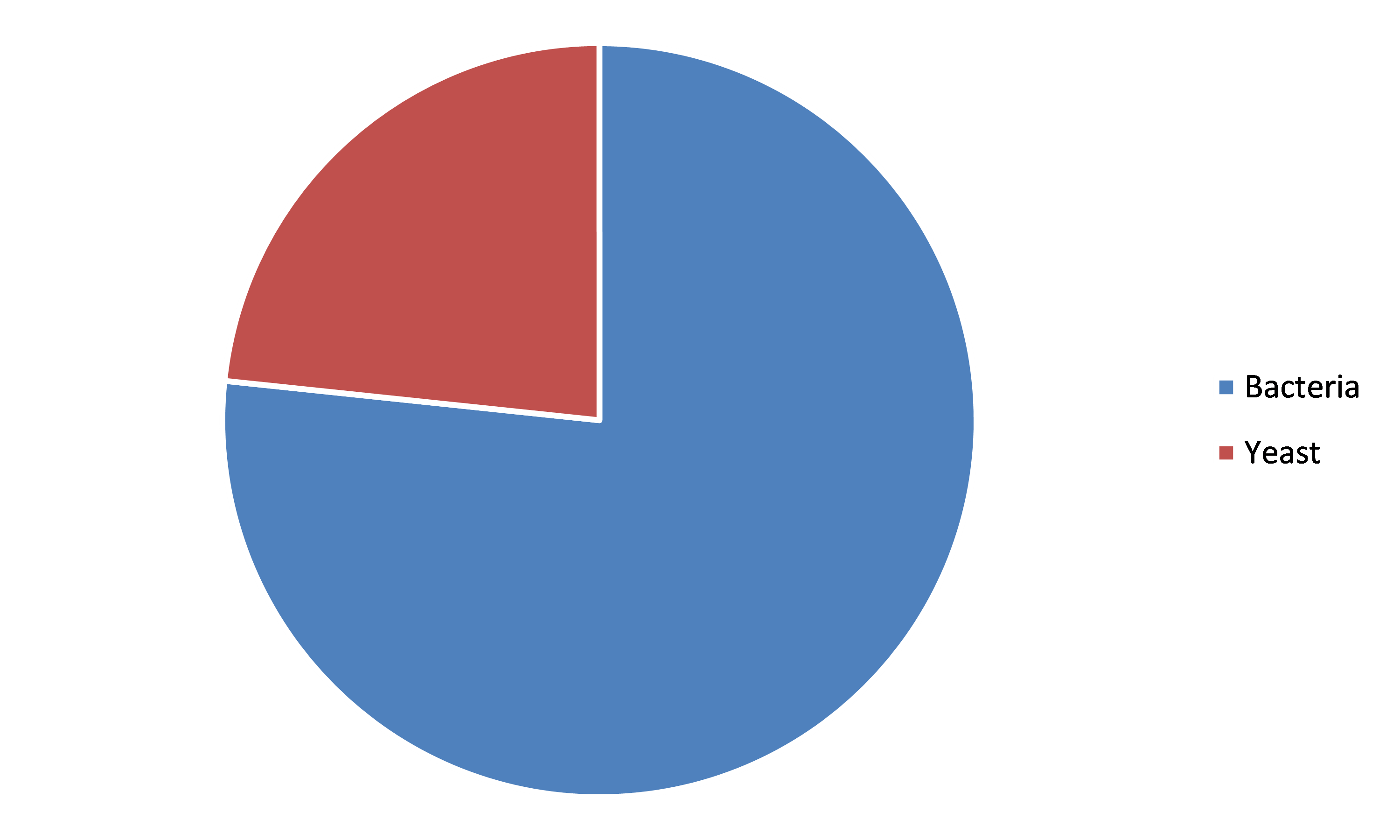 Global Probiotics Market, by Ingredient