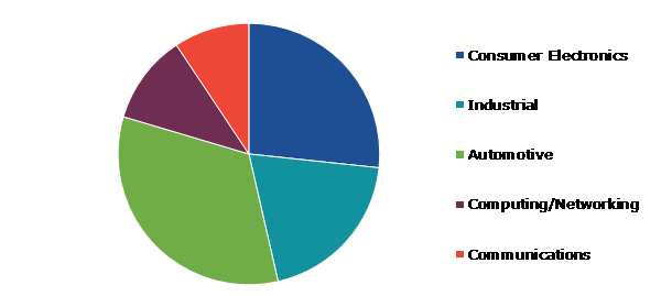 Global Quad-Flat-No-Lead Packaging Market, by Industry Vertical