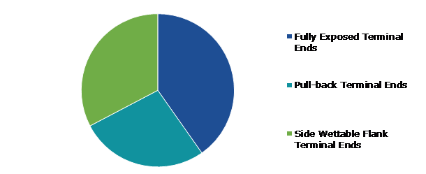 Global Quad-Flat-No-Lead Packaging Market, by Terminal Pads