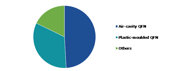 Global Quad-Flat-No-Lead Packaging Market, by Type
