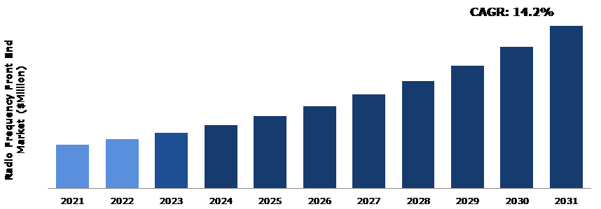 Global Radio Frequency Front End Market Analysis