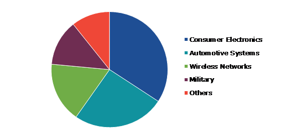Global Radio Frequency Front End Market, by End Use Industry
