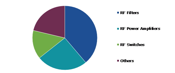 Global Radio Frequency Front End Market, by Type