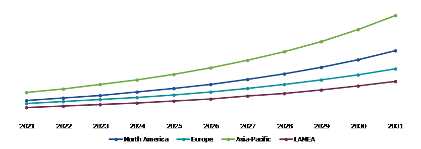 Global Radio Frequency Front End Market, Regional Insights
