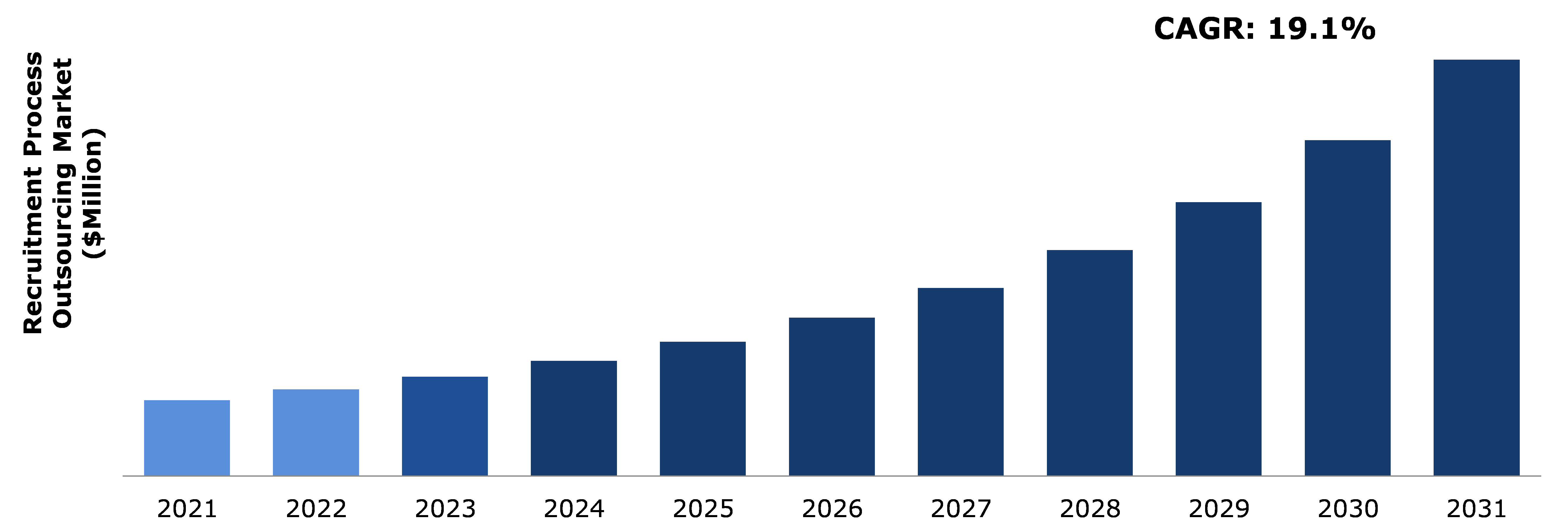 Global Recruitment Process Outsourcing Market Analysis