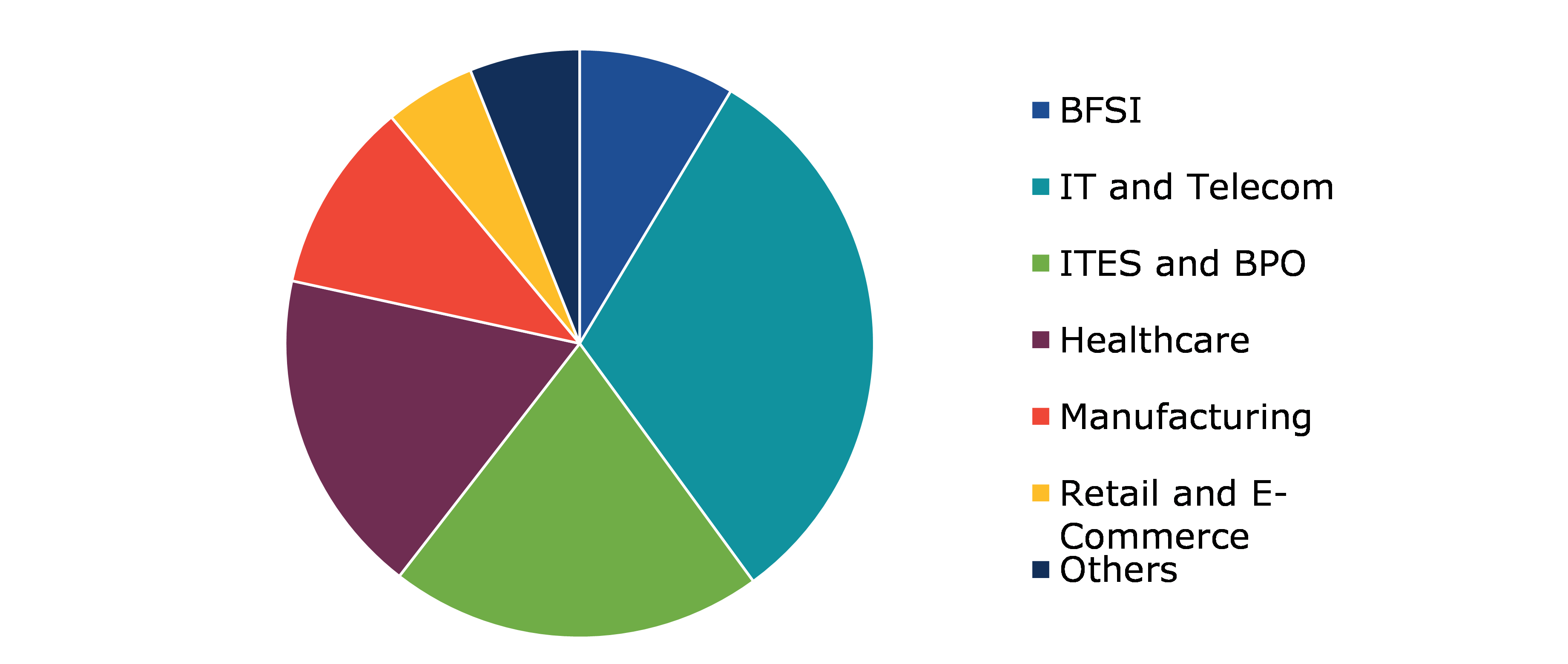 Global Recruitment Process Outsourcing Market, by end-use