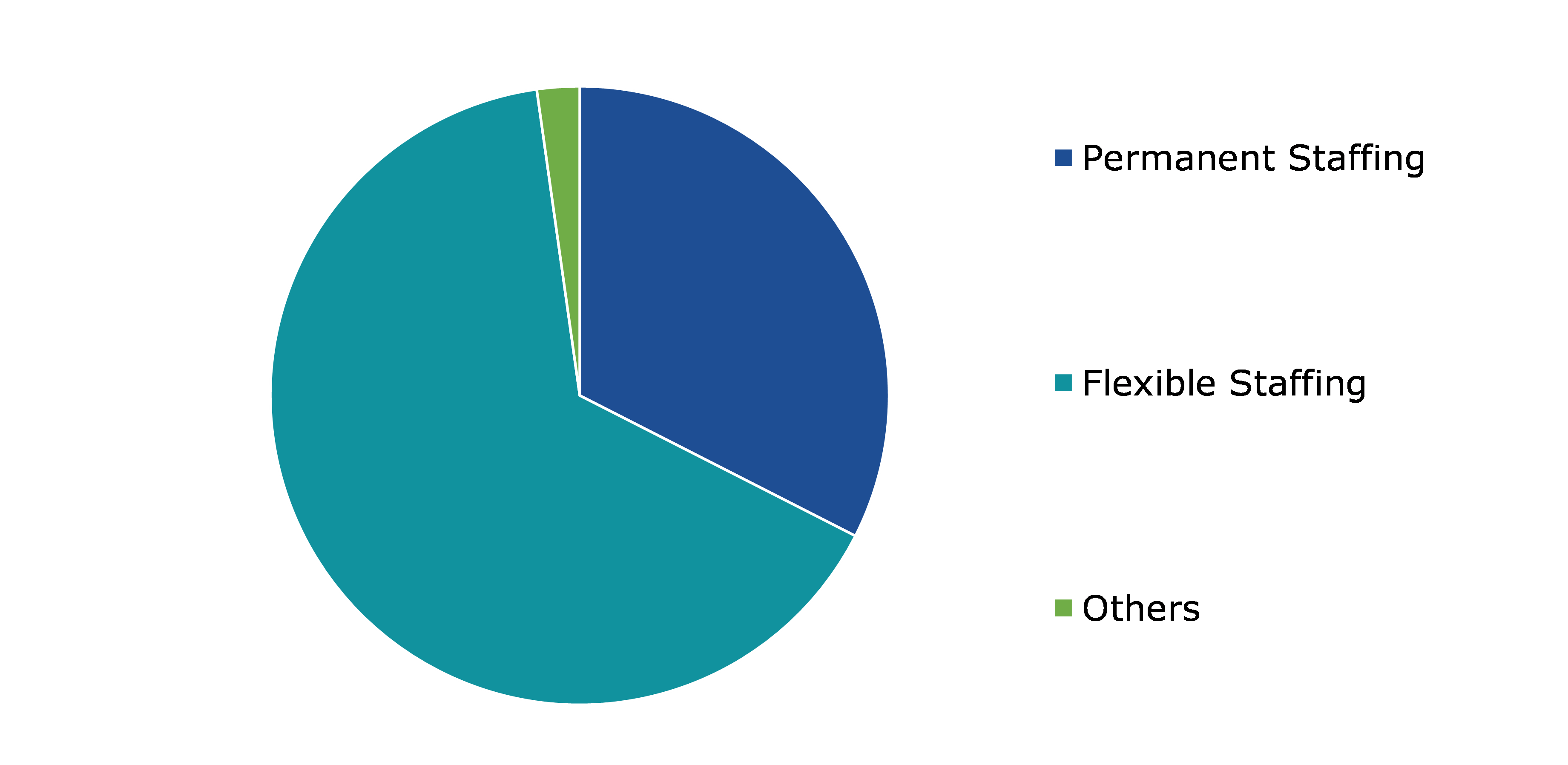 Global Recruitment Process Outsourcing Market, by Type