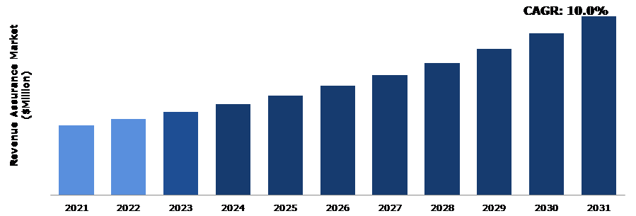 Global Revenue Assurance Market Analysis