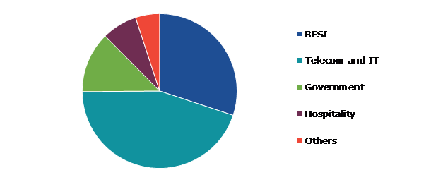 Global Revenue Assurance Market, by Application
