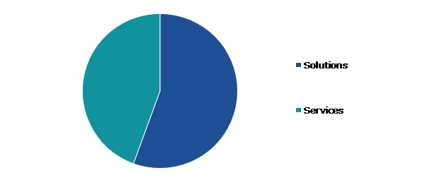 Global Revenue Assurance Market, by Component