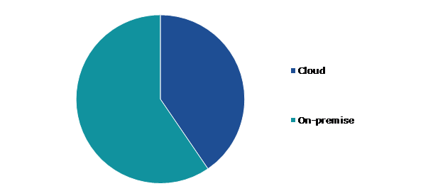 Global Revenue Assurance Market, by Deployment Type