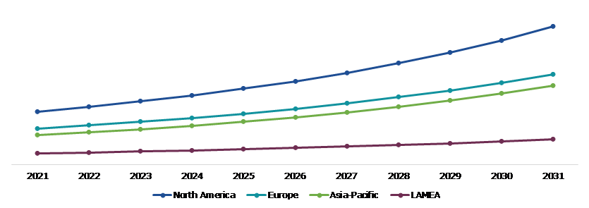 Global Revenue Assurance Market, Regional Insights