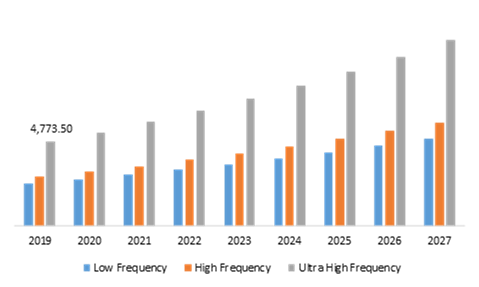 Global RFID Market, by Frequency