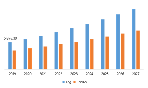 Global RFID Market, by Product