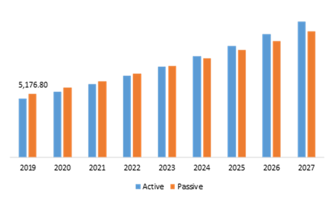 Global RFID Market, by Type