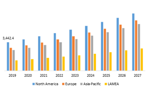Global RFID Market, Regional Insights
