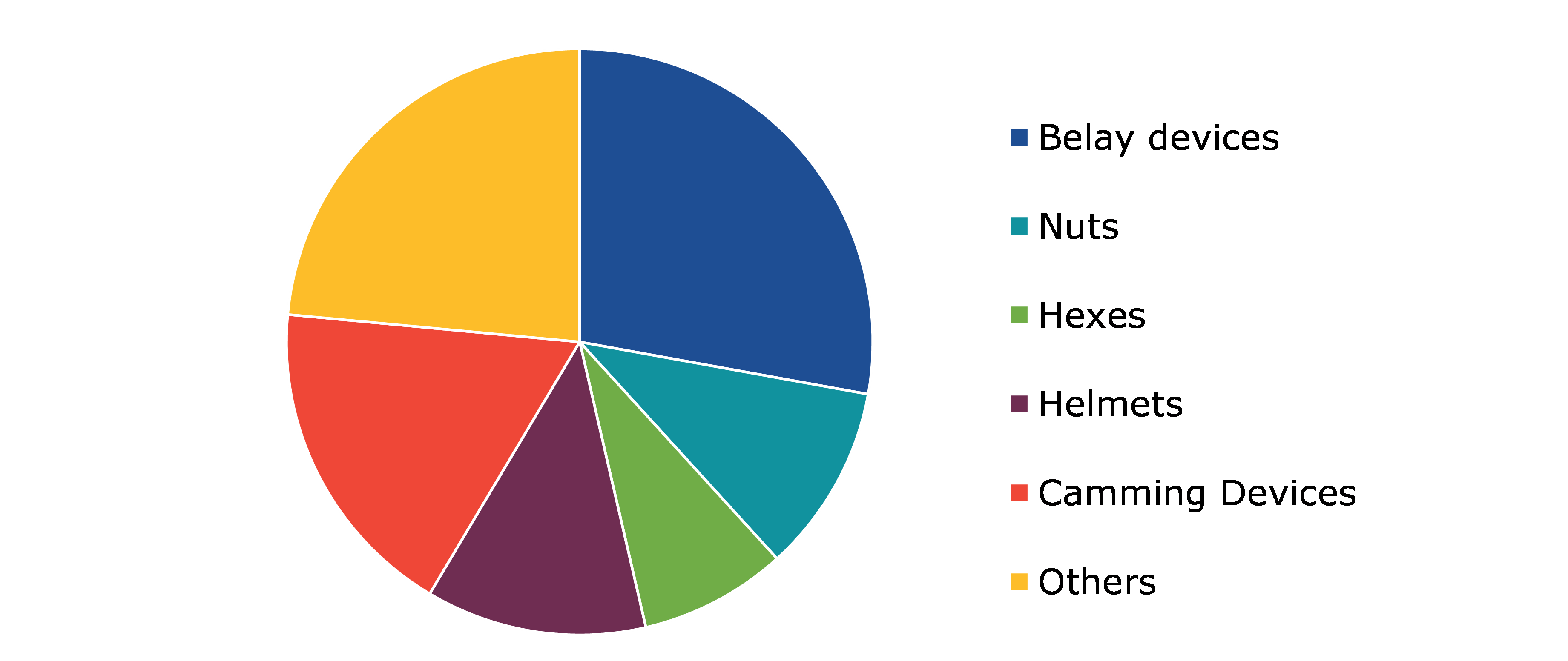 Global Rock Sport Protection Products Market, by Accessories