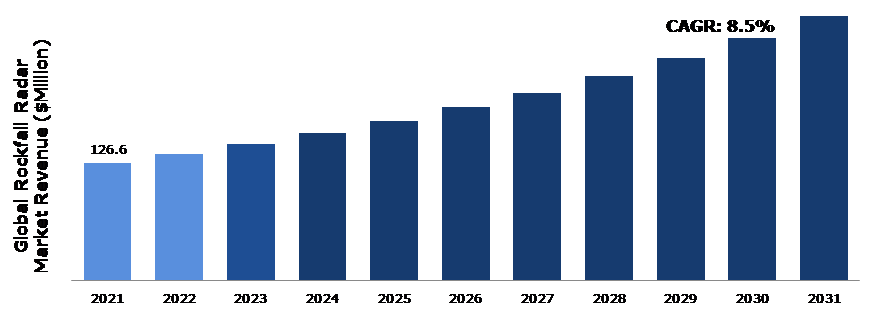 Global Rockfall Radar Market Analysis