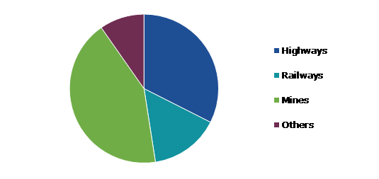 Global Rockfall Radar Market, by Application