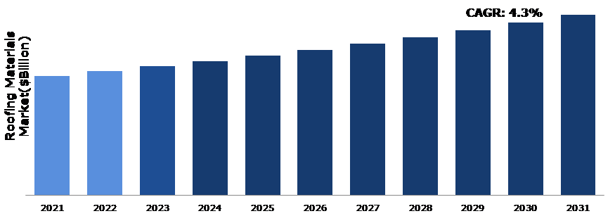 Global Roofing Materials Market Analysis