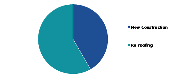 Global Roofing Materials Market, by Construction Type