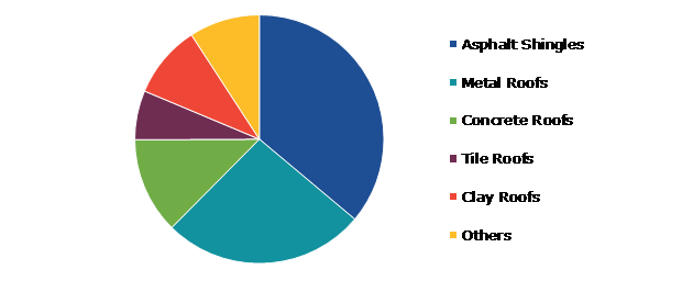 Global Roofing Materials Market, by Material