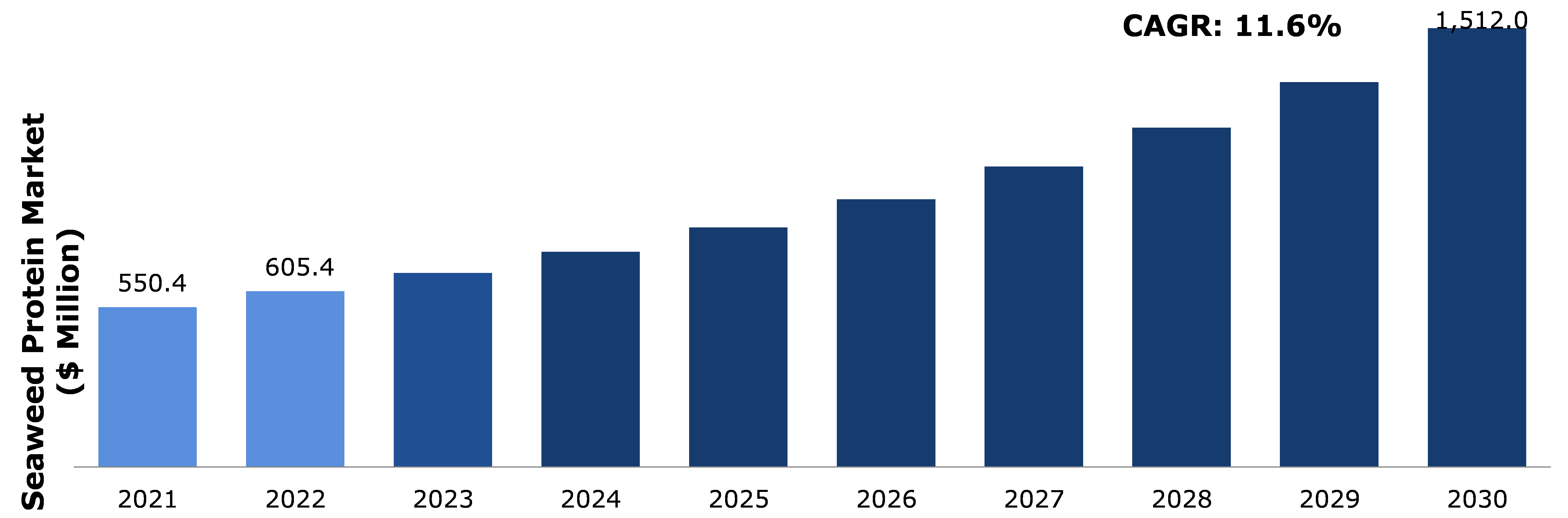 Global Seaweed Protein Market Analysis