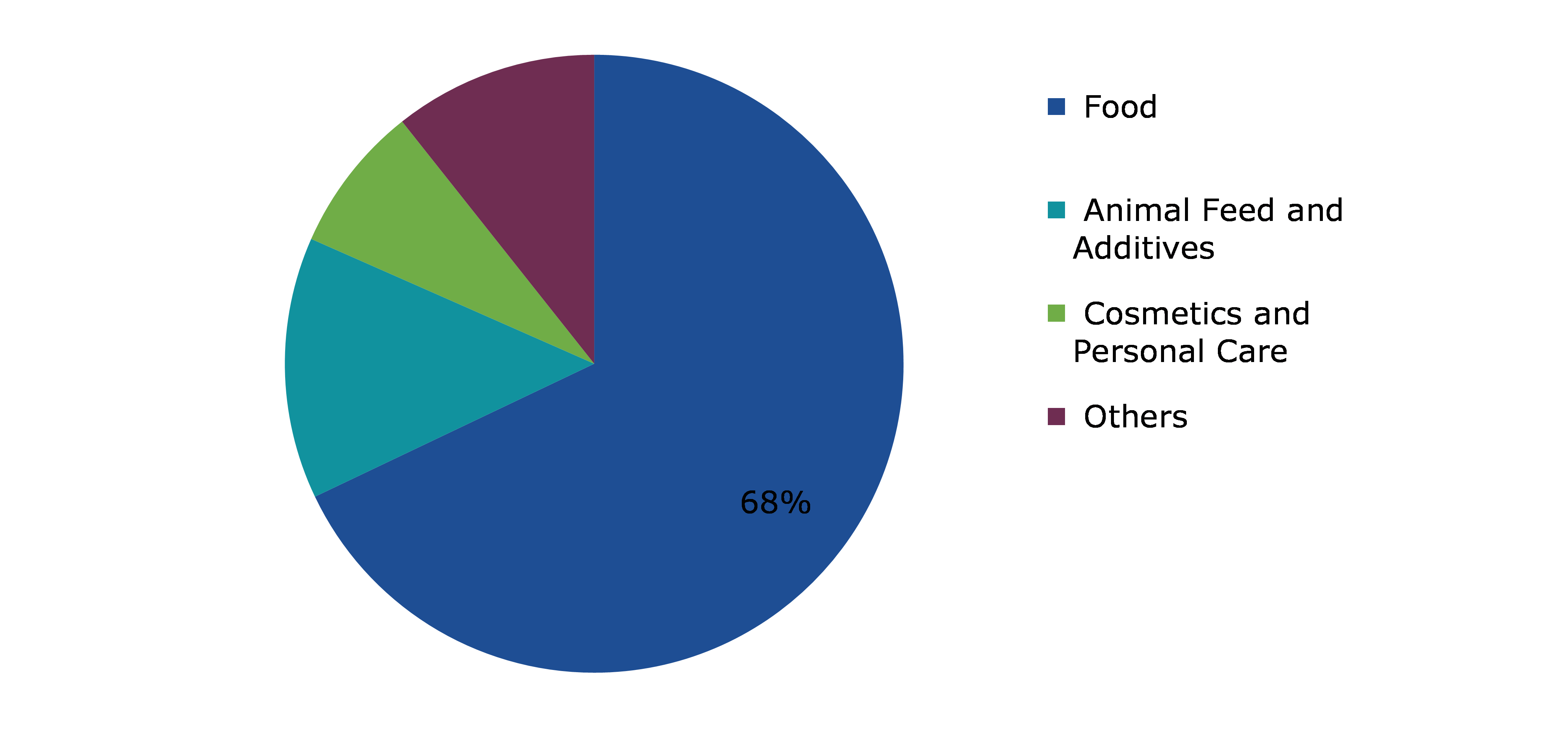 Global Seaweed Protein Market, by Application