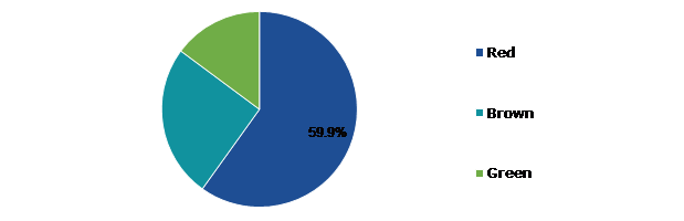 Global Seaweed Protein Market, by Type