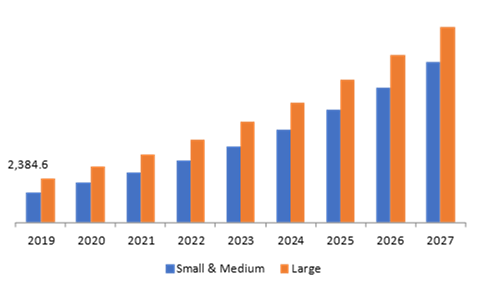 Global Security Testing, by Organization Size
