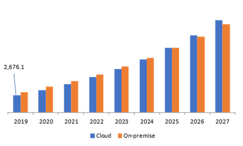 Global Security Testing Market, by Development Type