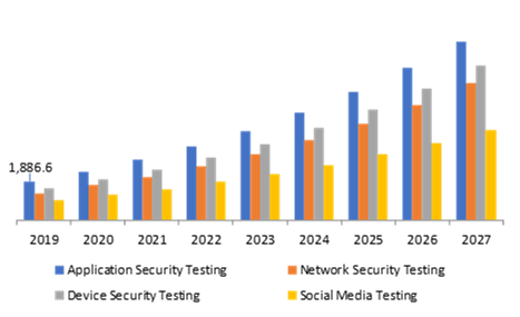 Global Security Testing Market, by Testing Type