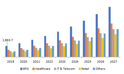 Global Security Testing Market, by Vertical Type