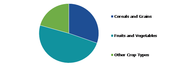 Global Seeds Market, by Crop Type