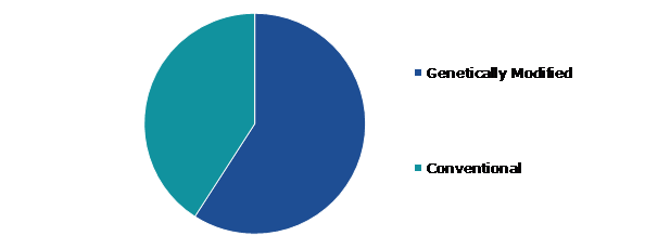 Global Seeds Market, by Seeds Type